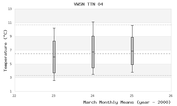 graph of monthly means