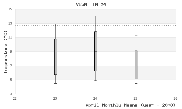 graph of monthly means