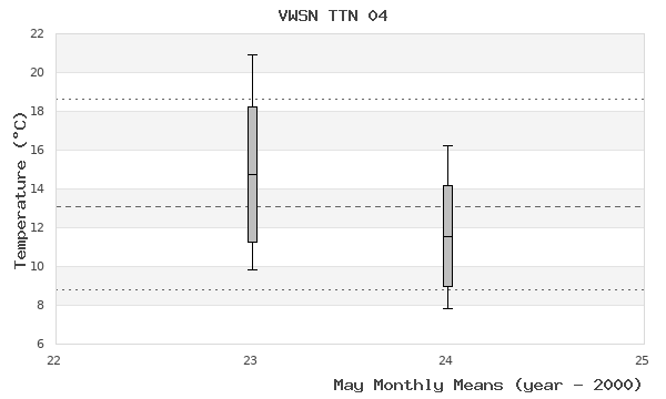 graph of monthly means