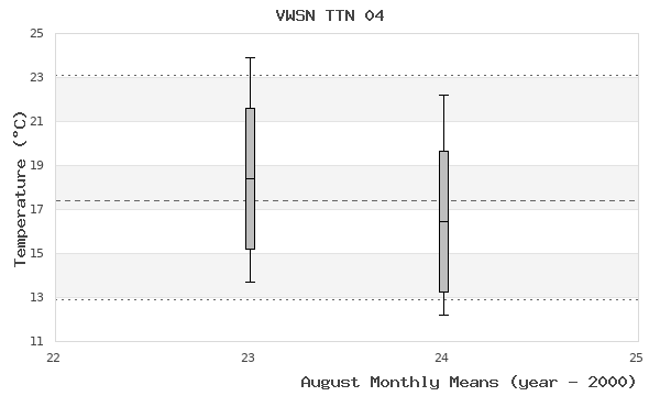 graph of monthly means