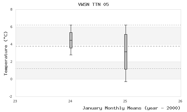 graph of monthly means