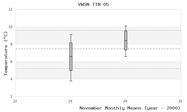 graph of monthly means