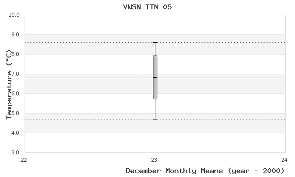 graph of monthly means