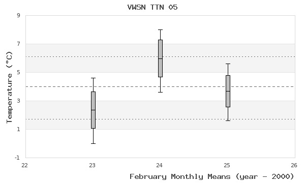 graph of monthly means