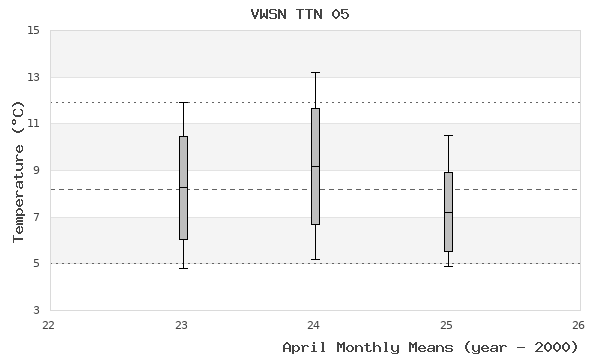 graph of monthly means