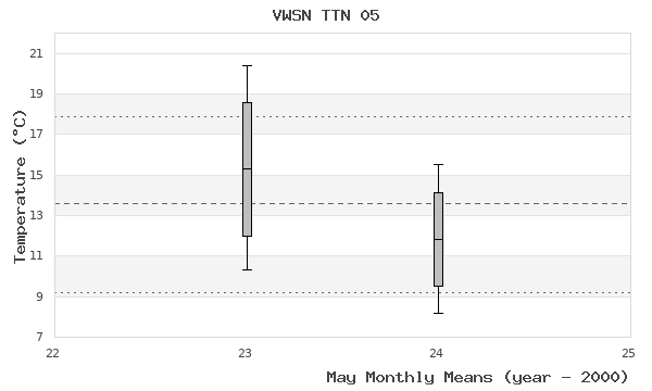 graph of monthly means