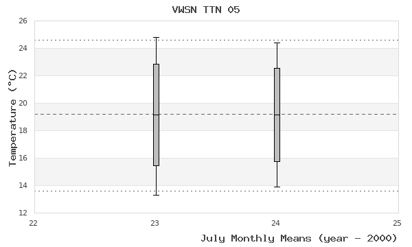 graph of monthly means