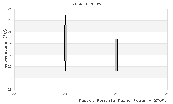 graph of monthly means