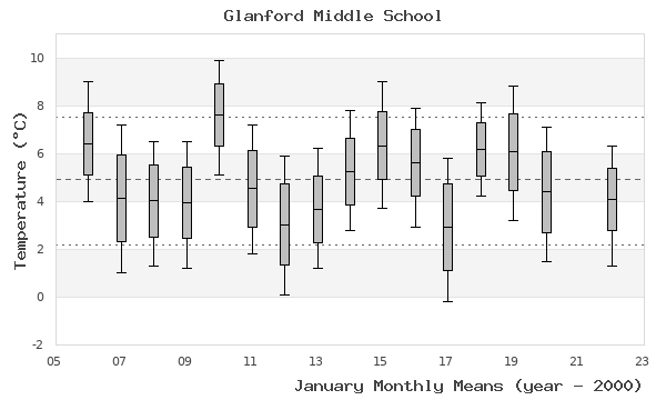 graph of monthly means