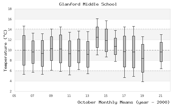 graph of monthly means