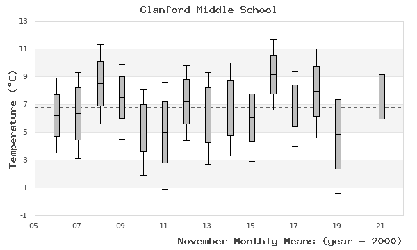 graph of monthly means