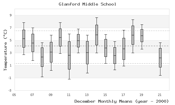 graph of monthly means