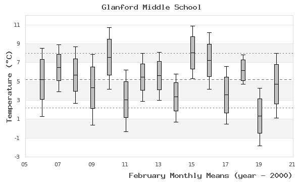 graph of monthly means