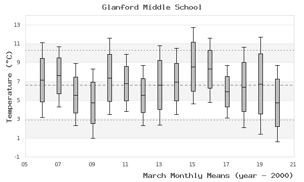 graph of monthly means