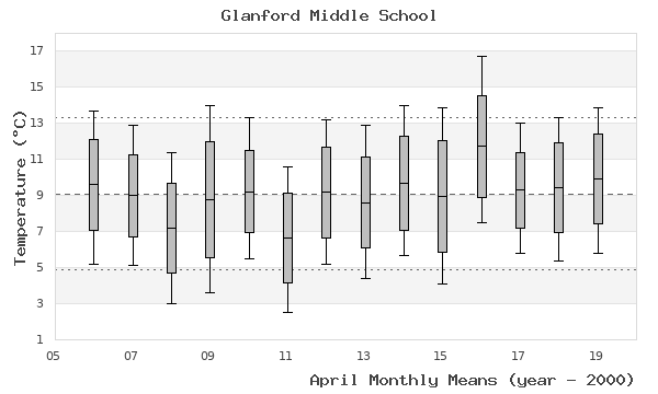 graph of monthly means