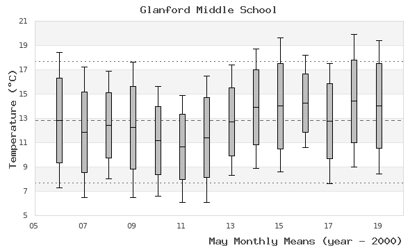 graph of monthly means