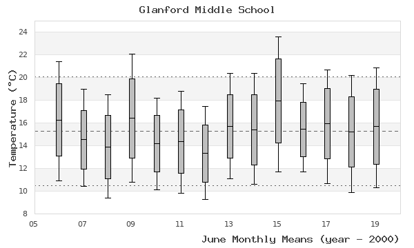 graph of monthly means