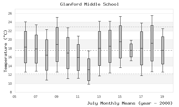 graph of monthly means