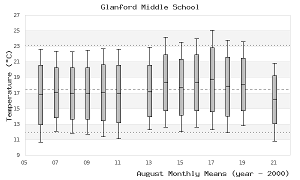 graph of monthly means