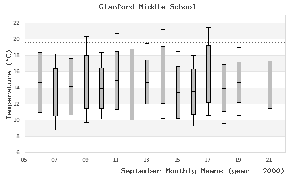 graph of monthly means