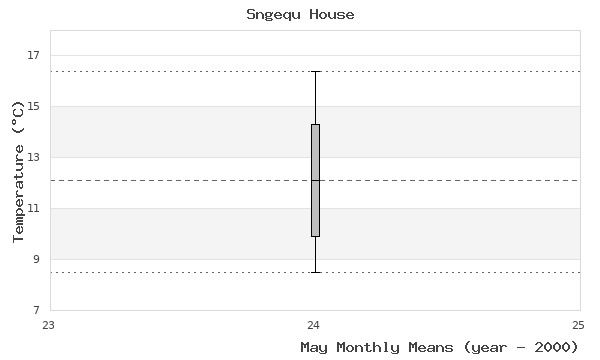 graph of monthly means