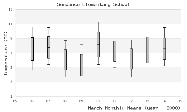 graph of monthly means