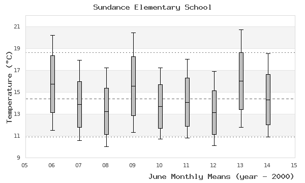 graph of monthly means