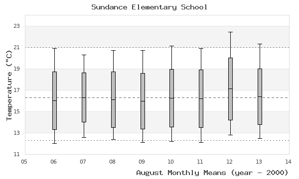 graph of monthly means