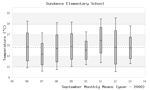 graph of monthly means