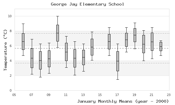 graph of monthly means