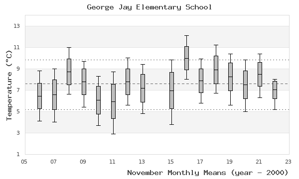 graph of monthly means