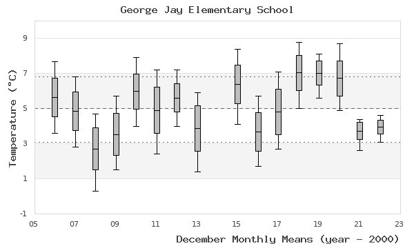 graph of monthly means