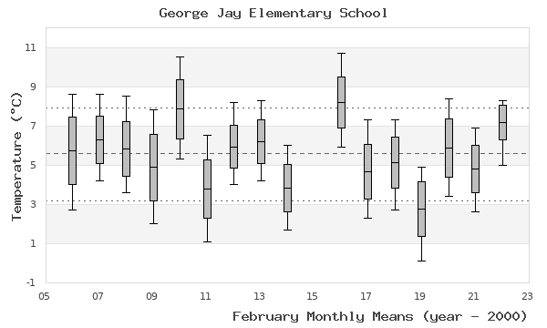 graph of monthly means