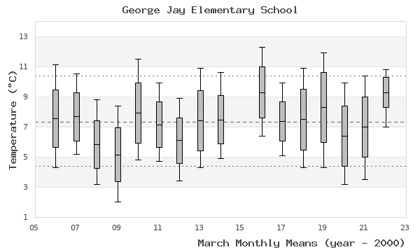 graph of monthly means