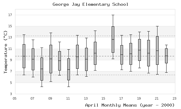 graph of monthly means