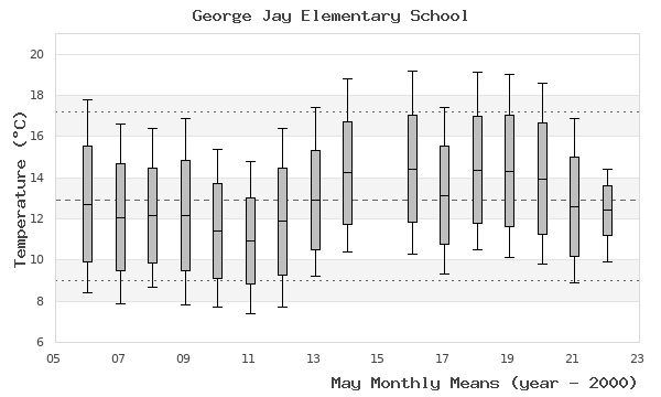 graph of monthly means