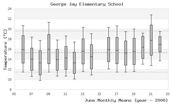 graph of monthly means