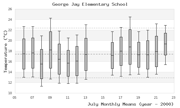 graph of monthly means