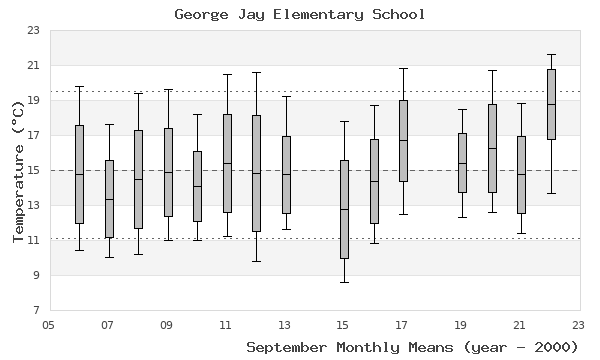 graph of monthly means