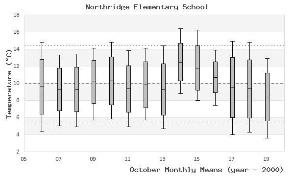 graph of monthly means