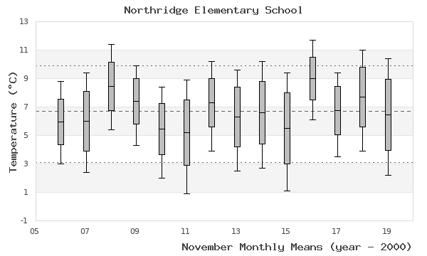 graph of monthly means