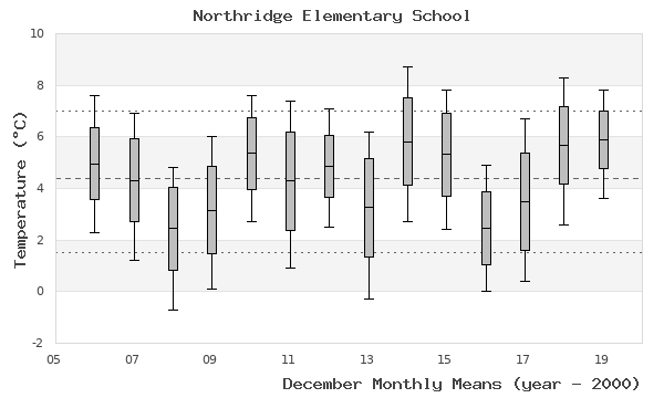 graph of monthly means