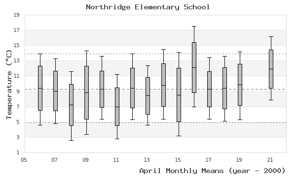 graph of monthly means