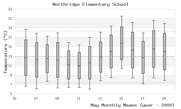 graph of monthly means