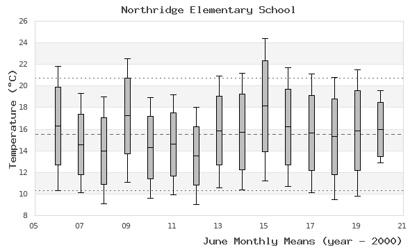 graph of monthly means