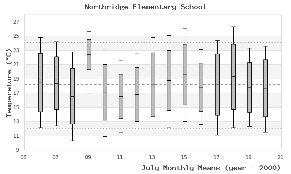 graph of monthly means