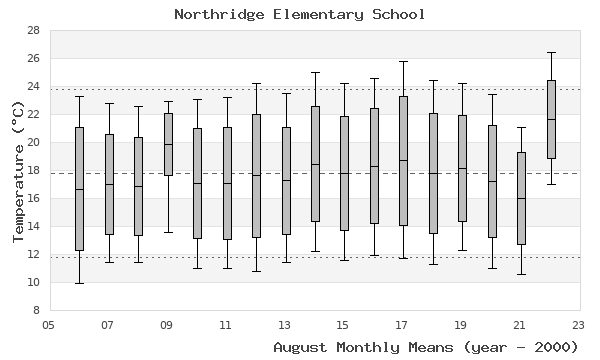 graph of monthly means