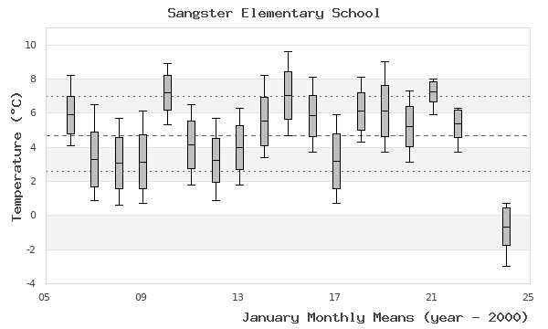 graph of monthly means