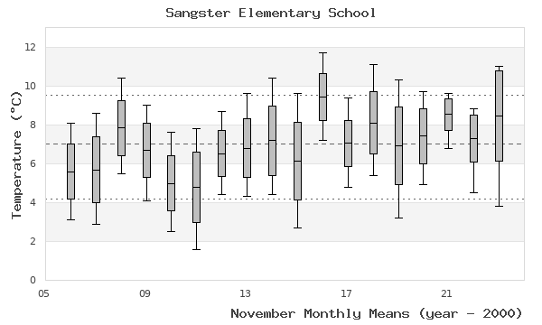 graph of monthly means