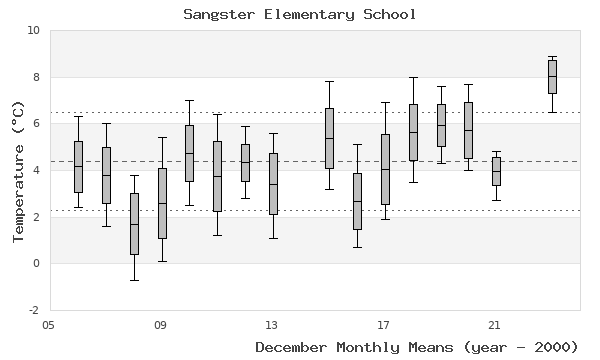 graph of monthly means